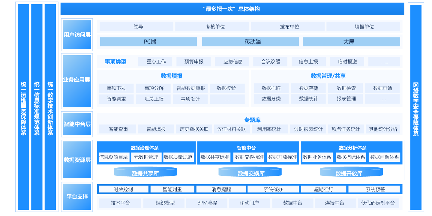 机关内部“最多报一次”